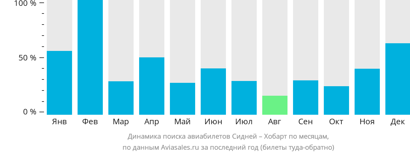 Динамика поиска авиабилетов из Сиднея в Хобарт по месяцам