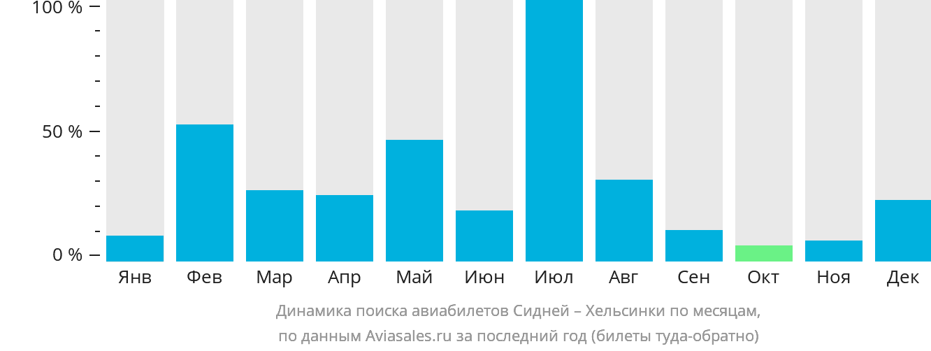 Динамика поиска авиабилетов из Сиднея в Хельсинки по месяцам