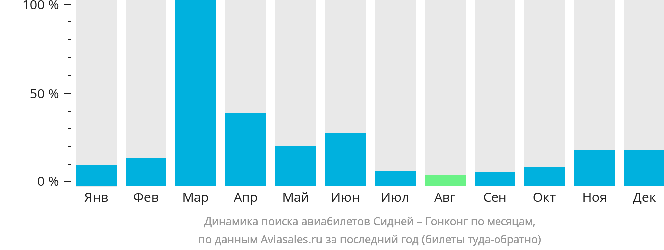 Динамика поиска авиабилетов из Сиднея в Гонконг по месяцам