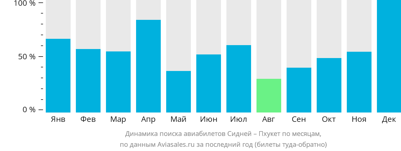 Динамика поиска авиабилетов из Сиднея на Пхукет по месяцам