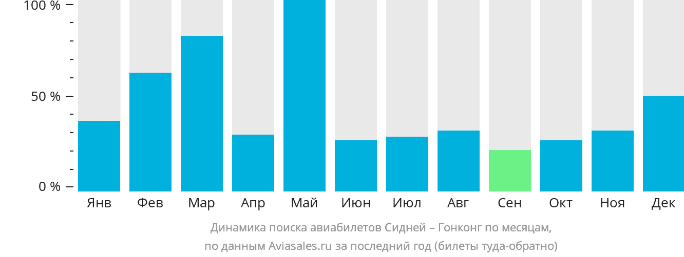 Динамика поиска авиабилетов из Сиднея в Гонконг по месяцам