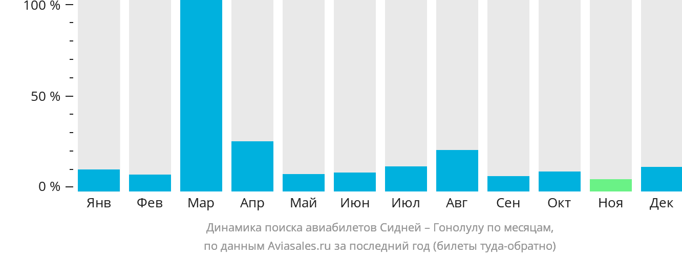 Динамика поиска авиабилетов из Сиднея в Гонолулу по месяцам