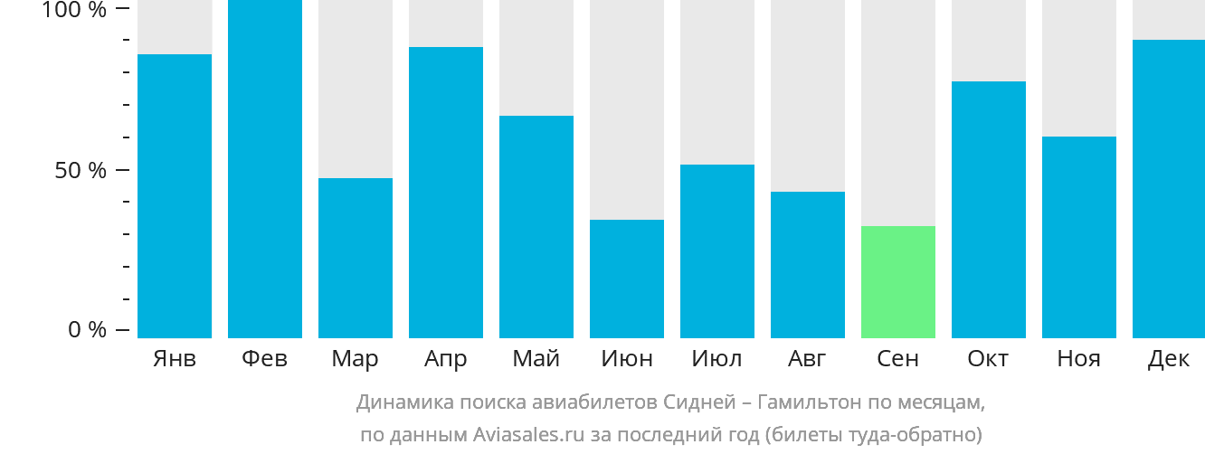 Динамика поиска авиабилетов из Сиднея в Гамильтон-Айленд по месяцам