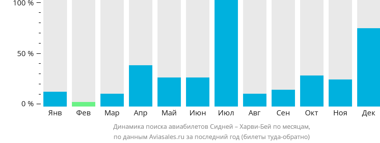Динамика поиска авиабилетов из Сиднея в Харви-Бей по месяцам