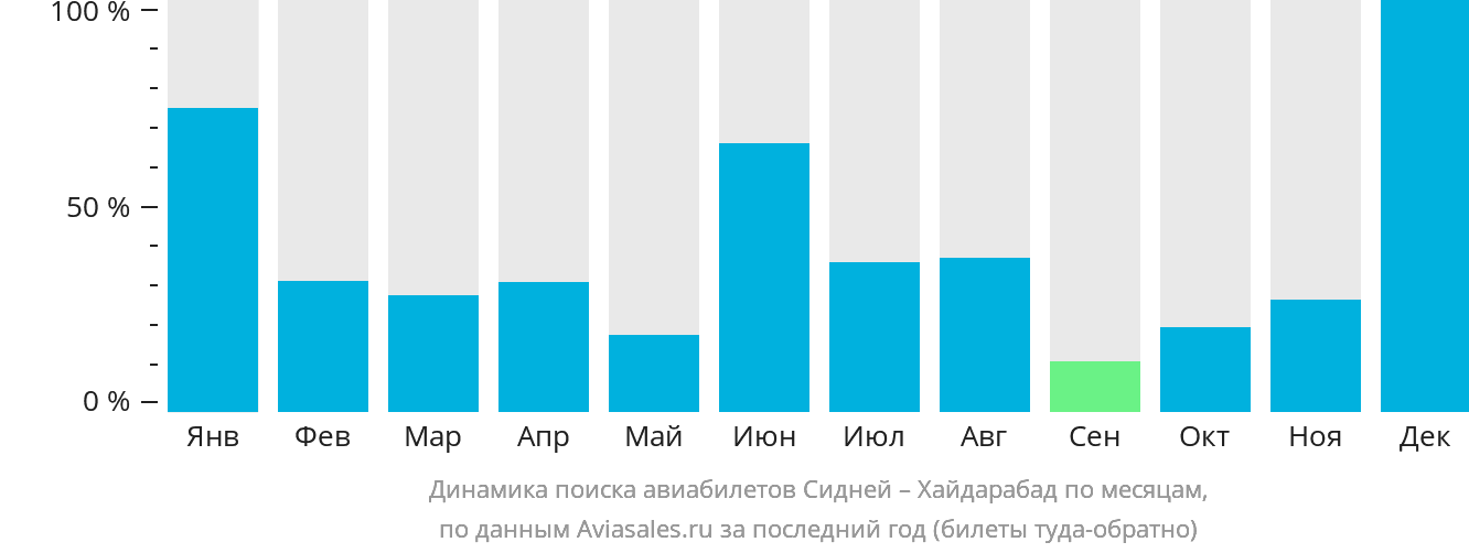 Динамика поиска авиабилетов из Сиднея в Хайдарабад по месяцам