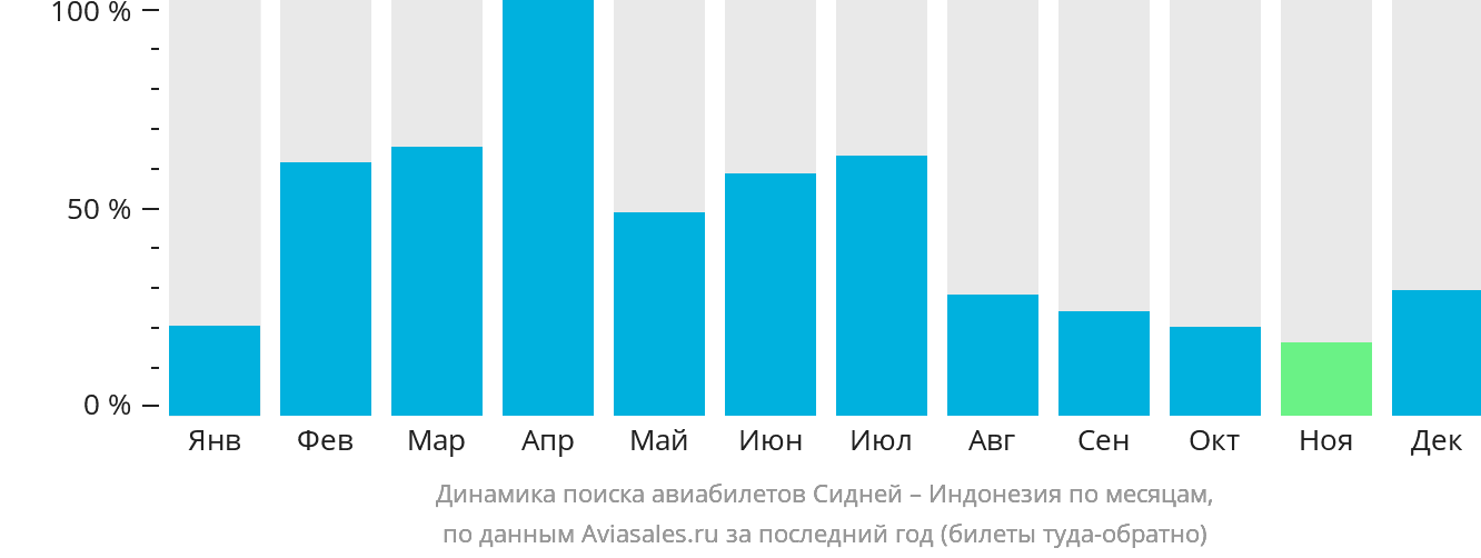 Динамика поиска авиабилетов из Сиднея в Индонезию по месяцам
