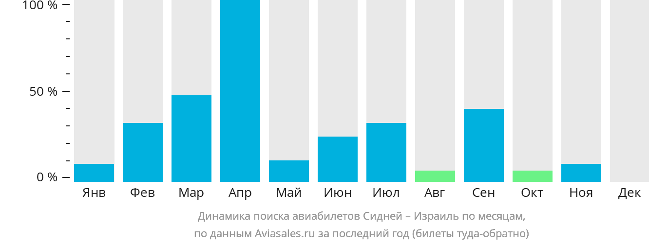 Динамика поиска авиабилетов из Сиднея в Израиль по месяцам