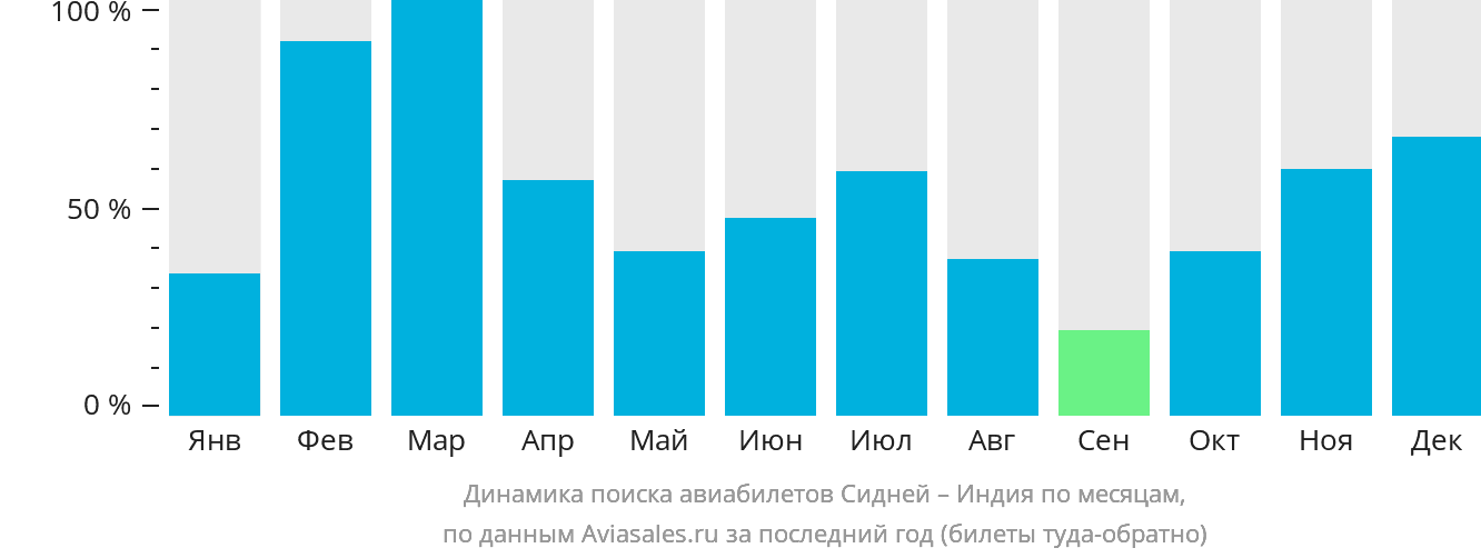 Динамика поиска авиабилетов из Сиднея в Индию по месяцам