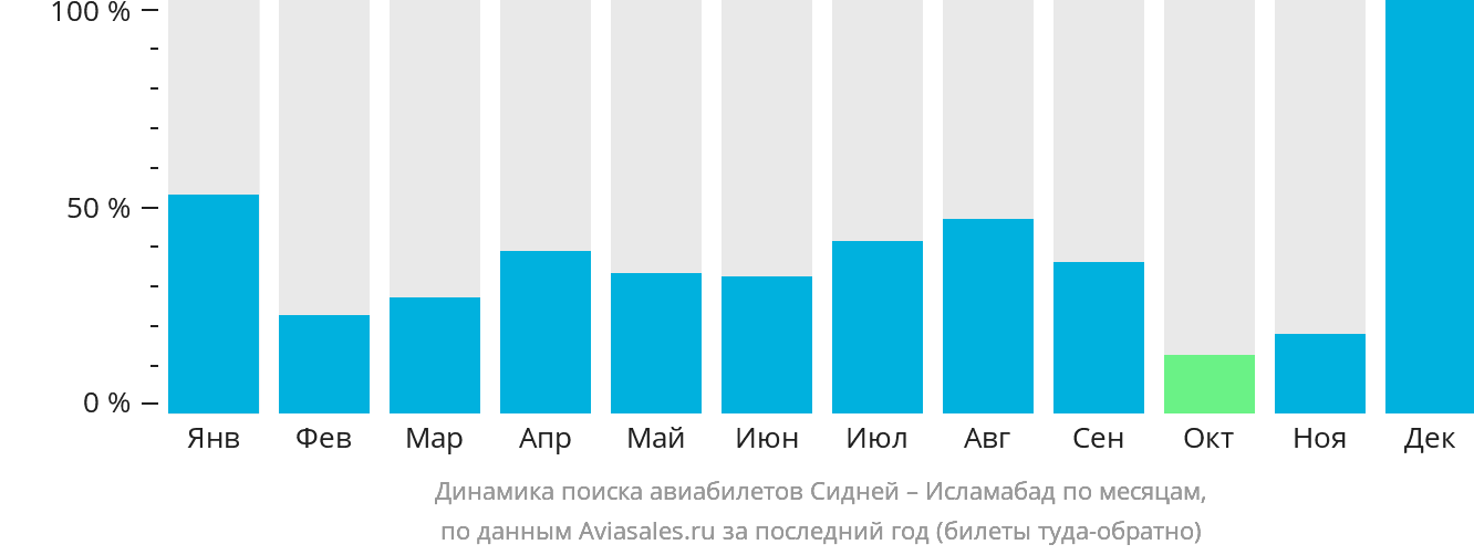 Динамика поиска авиабилетов из Сиднея в Исламабад по месяцам