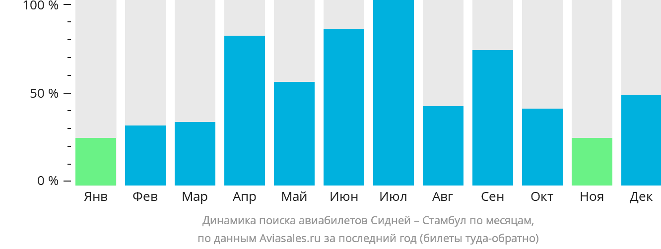 Динамика поиска авиабилетов из Сиднея в Стамбул по месяцам