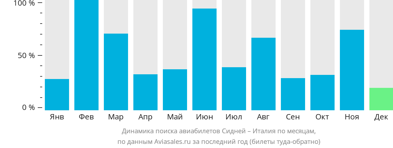 Динамика поиска авиабилетов из Сиднея в Италию по месяцам