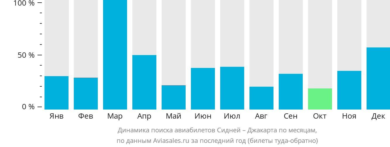 Динамика поиска авиабилетов из Сиднея в Джакарту по месяцам