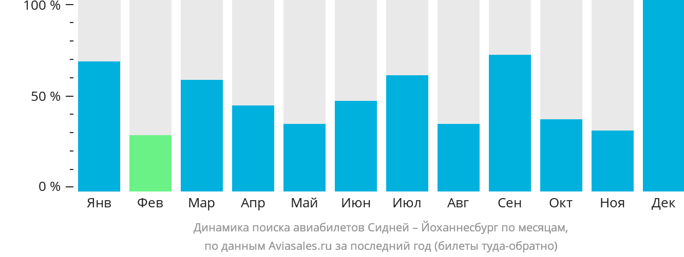 Динамика поиска авиабилетов из Сиднея в Йоханнесбург по месяцам