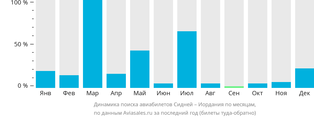 Динамика поиска авиабилетов из Сиднея в Иорданию по месяцам