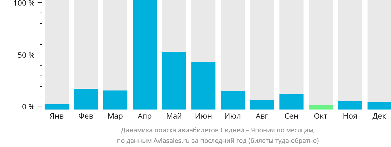 Динамика поиска авиабилетов из Сиднея в Японию по месяцам