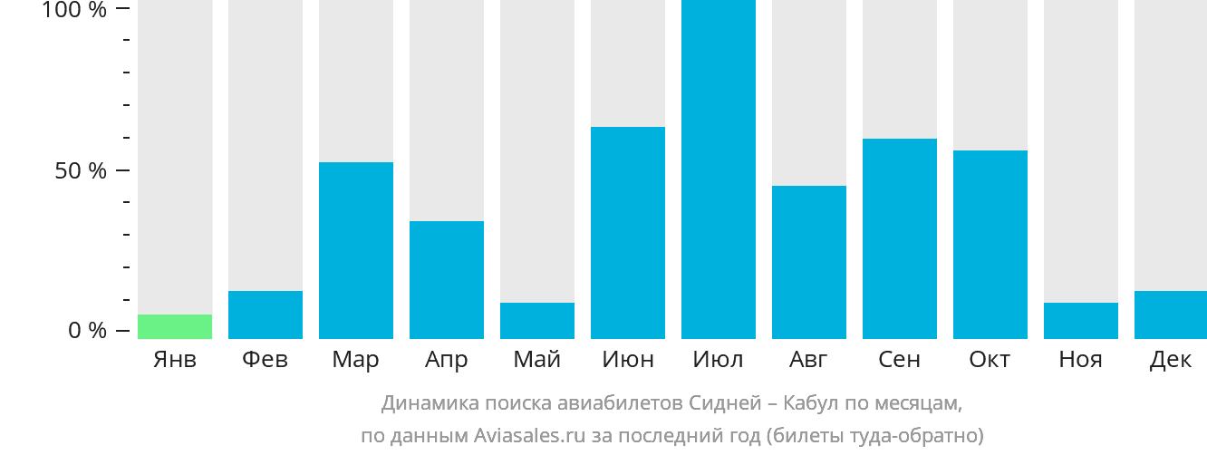 Динамика поиска авиабилетов из Сиднея в Кабул по месяцам