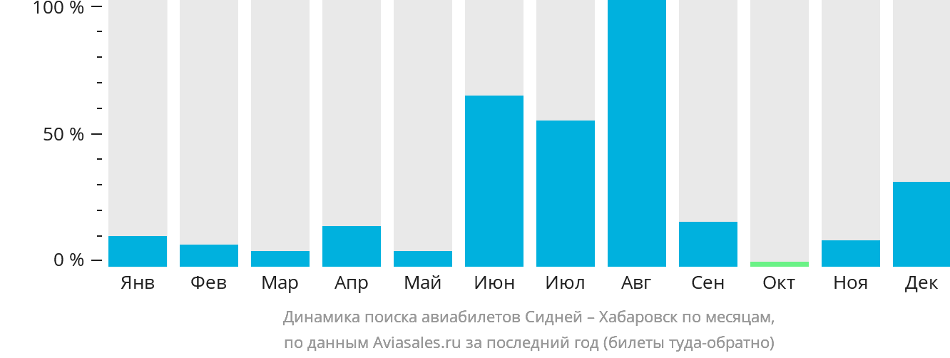 Динамика поиска авиабилетов из Сиднея в Хабаровск по месяцам