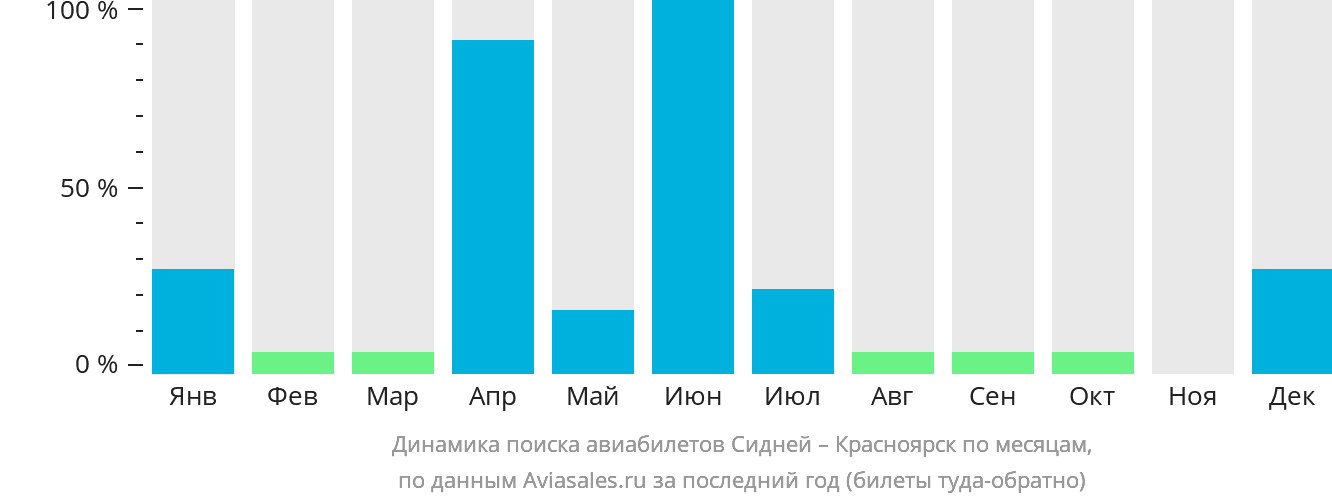 Динамика поиска авиабилетов из Сиднея в Красноярск по месяцам