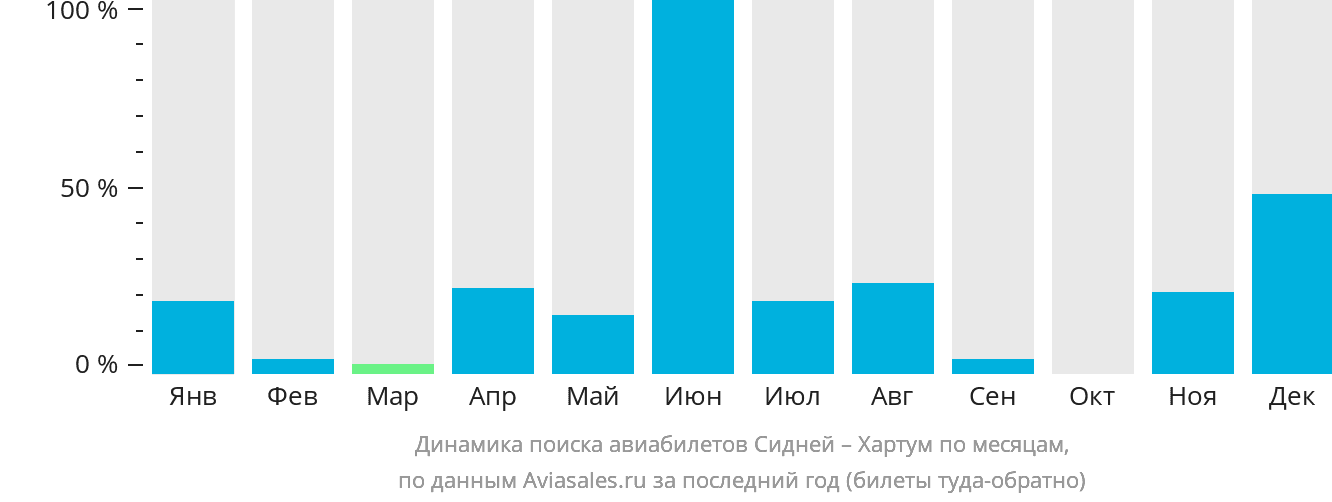 Динамика поиска авиабилетов из Сиднея в Хартум по месяцам