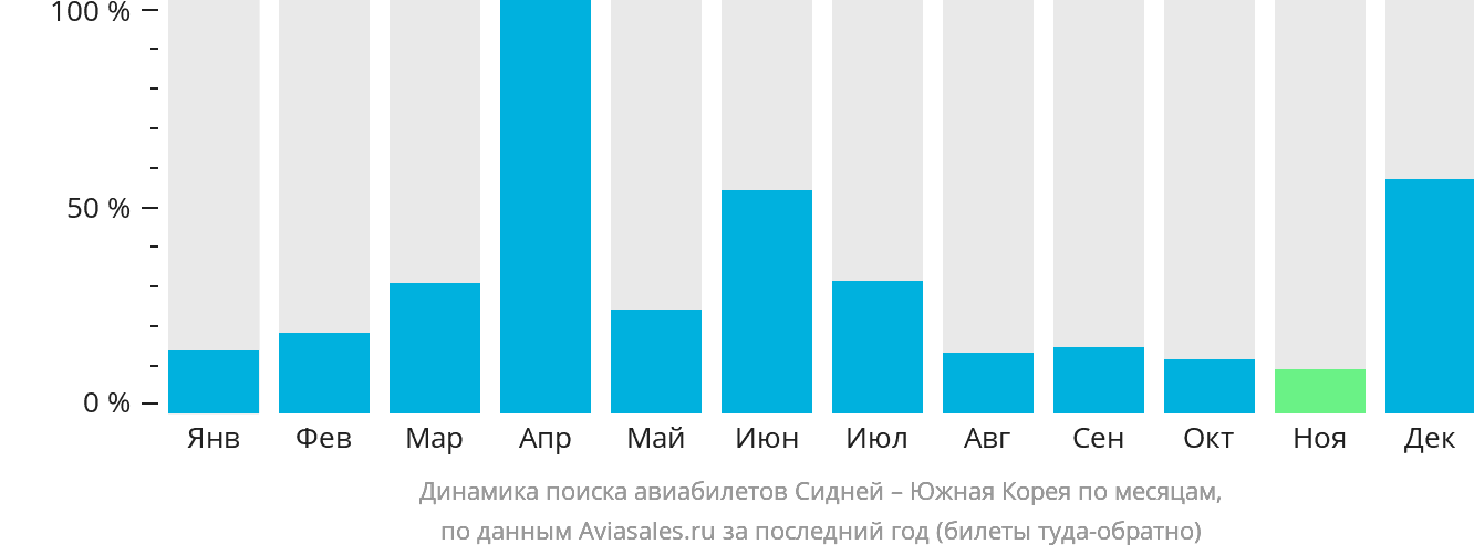 Динамика поиска авиабилетов из Сиднея в Южную Корею по месяцам