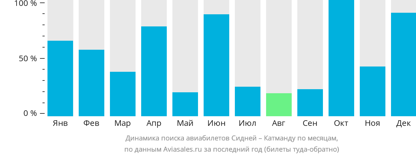 Динамика поиска авиабилетов из Сиднея в Катманду по месяцам