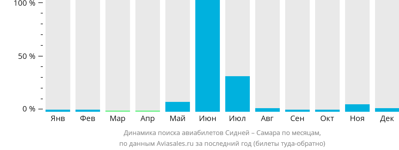 Динамика поиска авиабилетов из Сиднея в Самару по месяцам