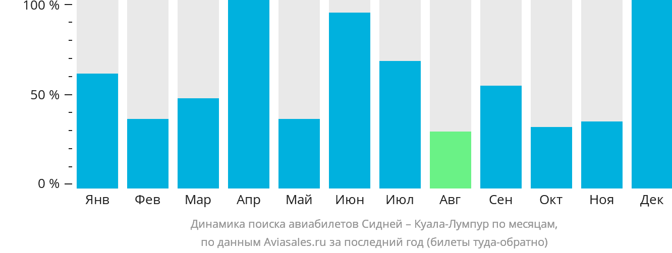 Динамика поиска авиабилетов из Сиднея в Куала-Лумпур по месяцам