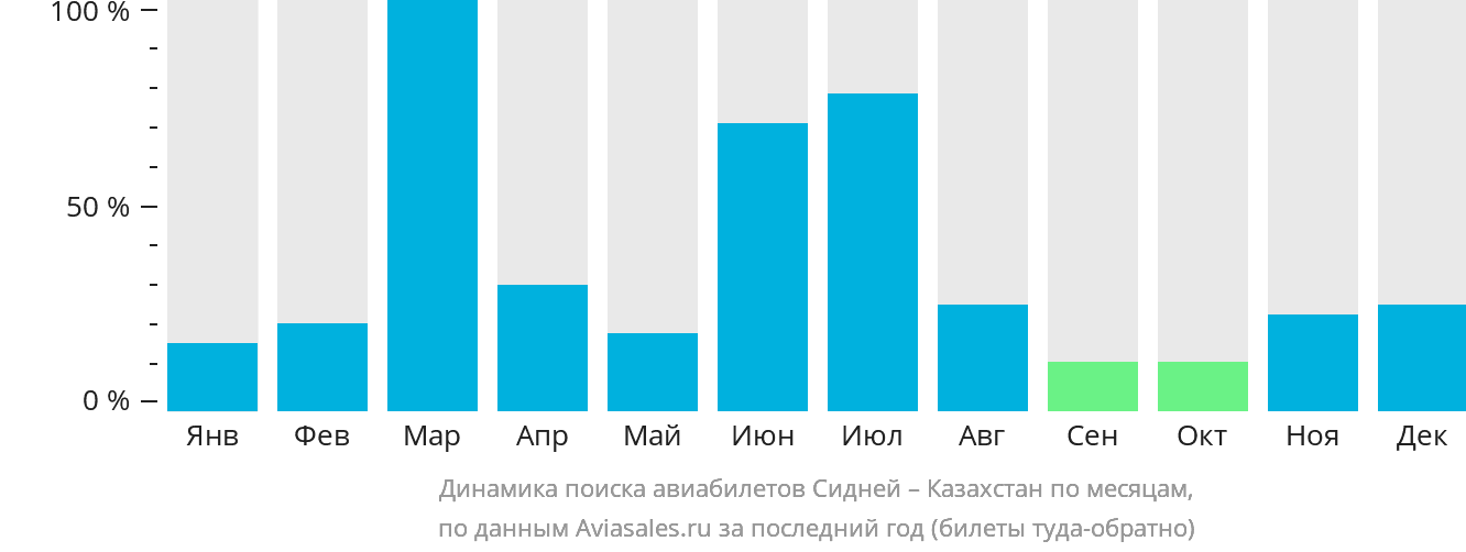 Динамика поиска авиабилетов из Сиднея в Казахстан по месяцам