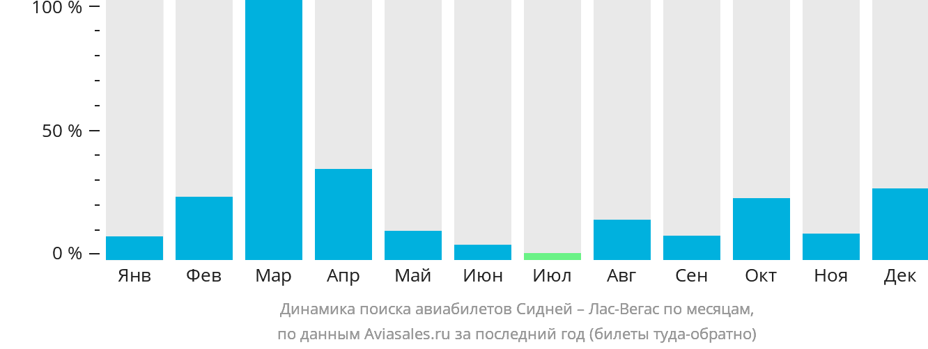 Динамика поиска авиабилетов из Сиднея в Лас-Вегас по месяцам