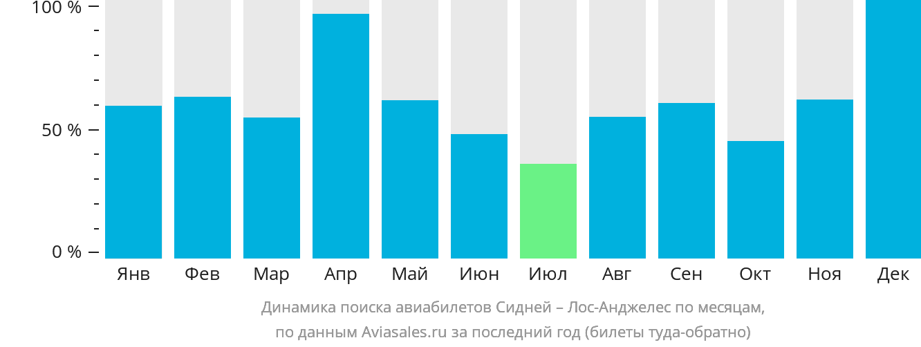 Динамика поиска авиабилетов из Сиднея в Лос-Анджелес по месяцам
