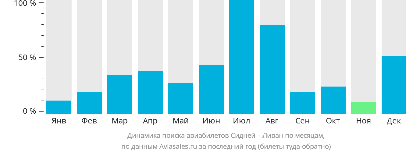 Динамика поиска авиабилетов из Сиднея в Ливан по месяцам