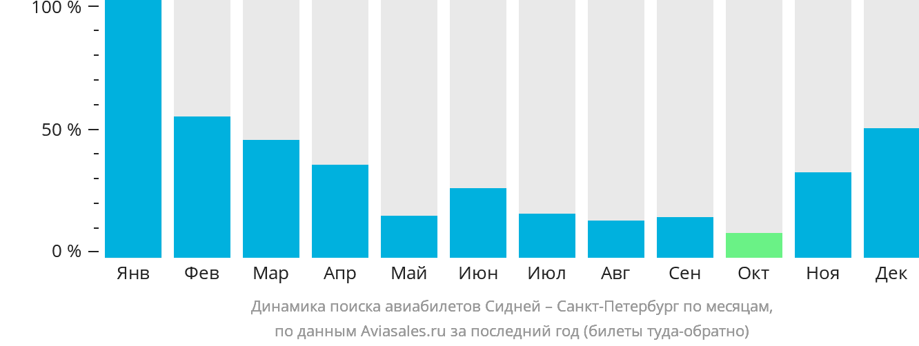 Динамика поиска авиабилетов из Сиднея в Санкт-Петербург по месяцам