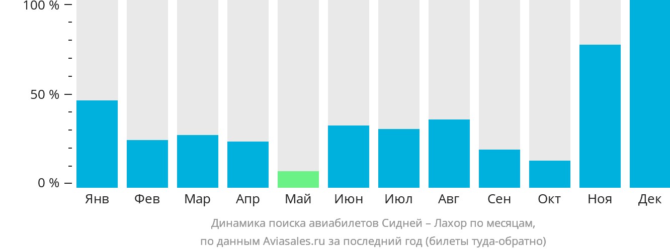 Динамика поиска авиабилетов из Сиднея в Лахор по месяцам