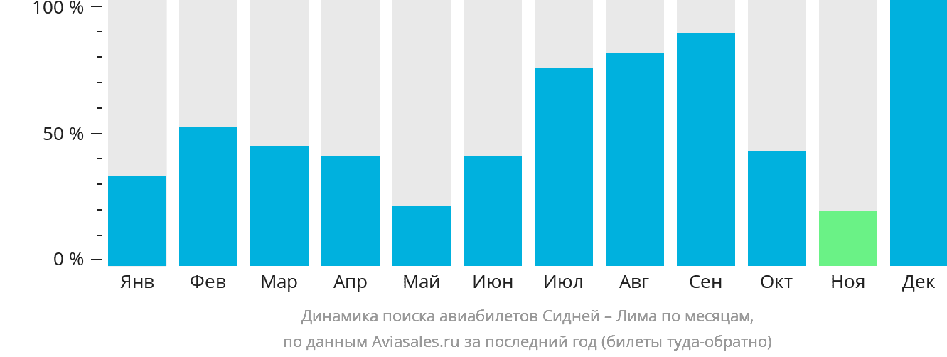 Динамика поиска авиабилетов из Сиднея в Лиму по месяцам