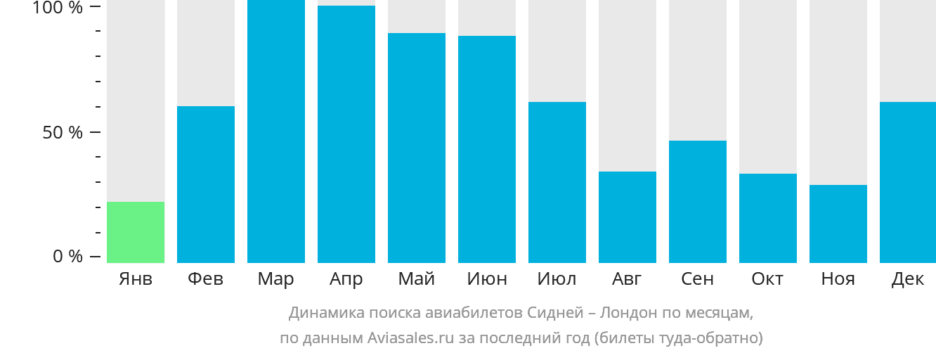 Динамика поиска авиабилетов из Сиднея в Лондон по месяцам