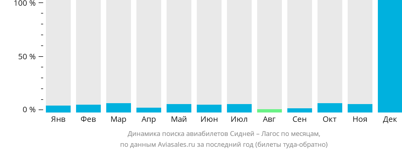 Динамика поиска авиабилетов из Сиднея в Лагос по месяцам