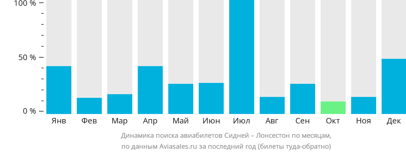 Динамика поиска авиабилетов из Сиднея в Лонсестон по месяцам