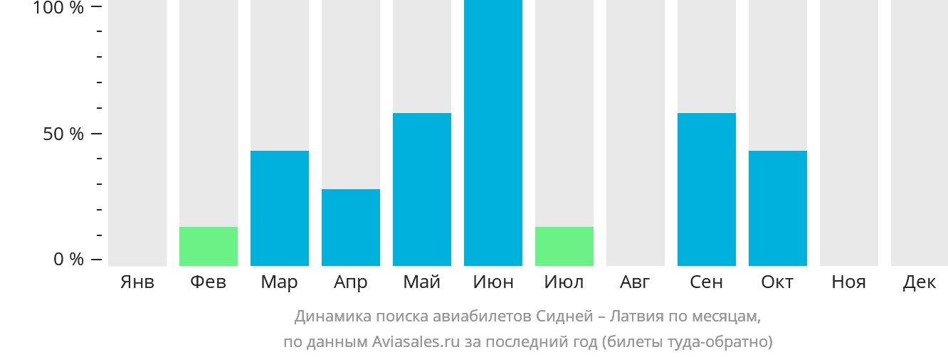 Динамика поиска авиабилетов из Сиднея в Латвию по месяцам