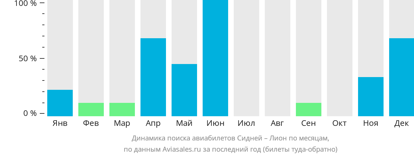 Динамика поиска авиабилетов из Сиднея в Лион по месяцам
