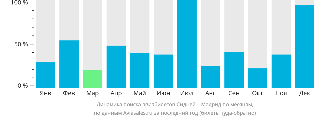 Динамика поиска авиабилетов из Сиднея в Мадрид по месяцам