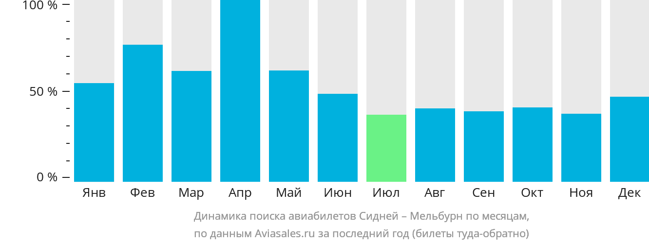 Динамика поиска авиабилетов из Сиднея в Мельбурн по месяцам