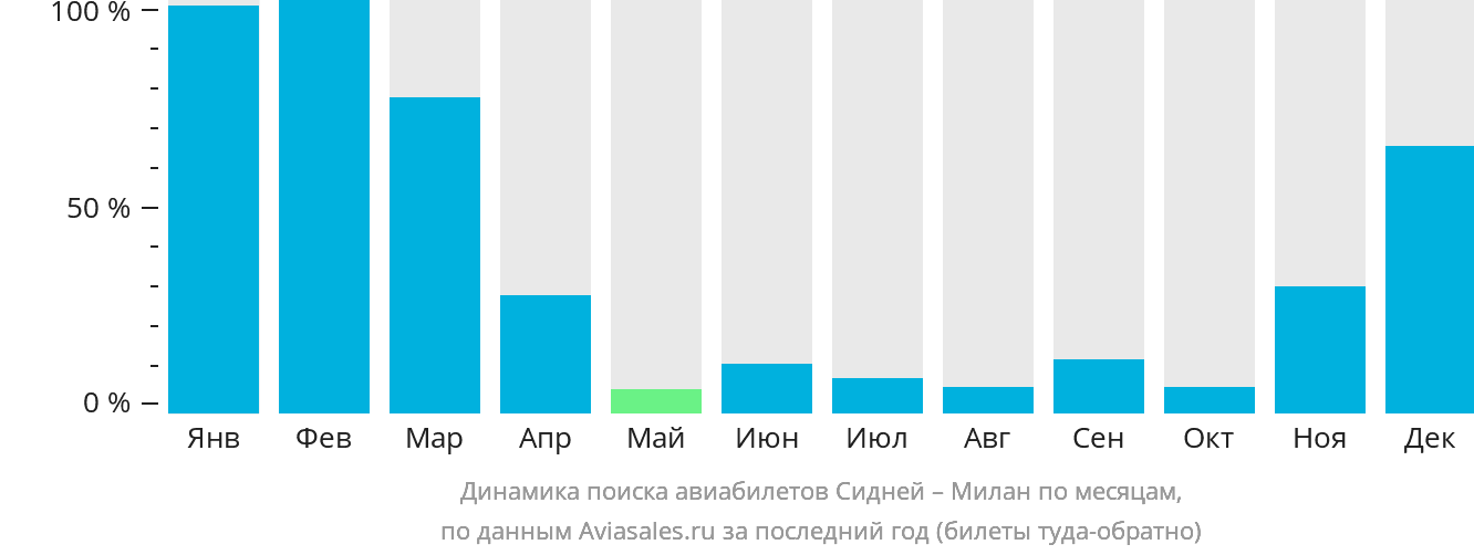 Динамика поиска авиабилетов из Сиднея в Милан по месяцам