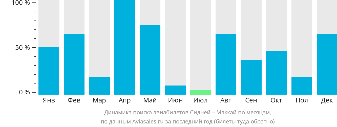 Динамика поиска авиабилетов из Сиднея в Маккай по месяцам