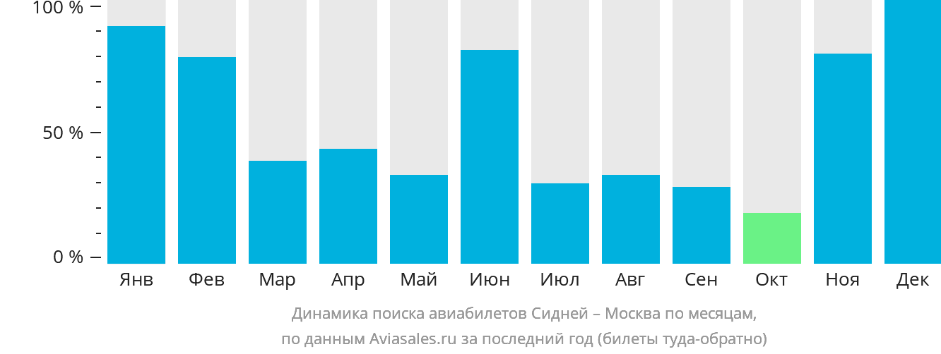 Динамика поиска авиабилетов из Сиднея в Москву по месяцам