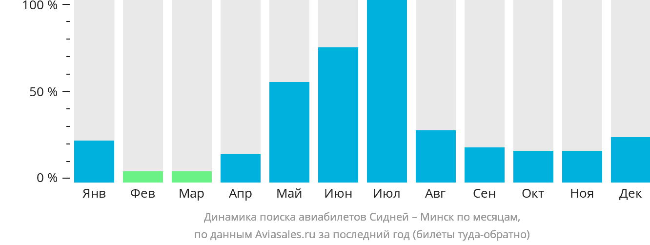 Динамика поиска авиабилетов из Сиднея в Минск по месяцам