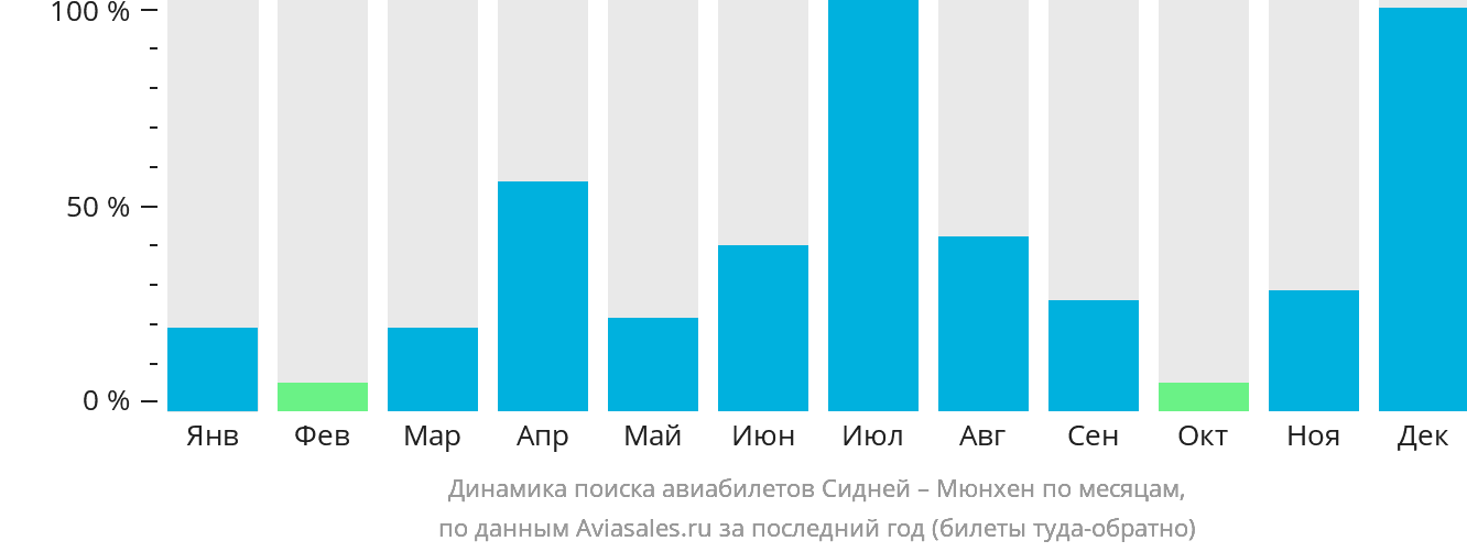 Динамика поиска авиабилетов из Сиднея в Мюнхен по месяцам
