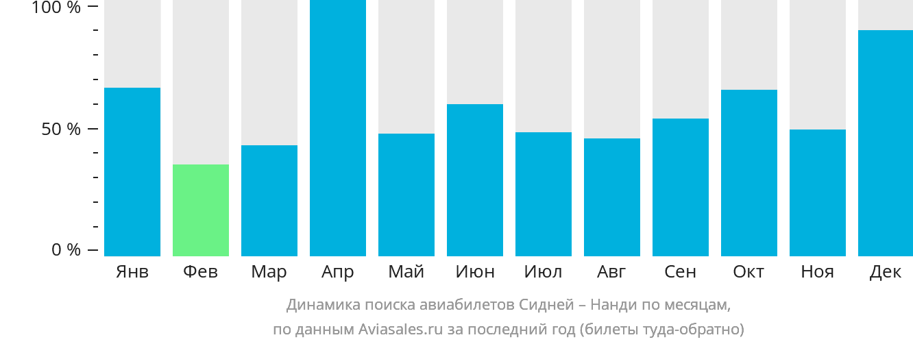 Динамика поиска авиабилетов из Сиднея в Нанди по месяцам