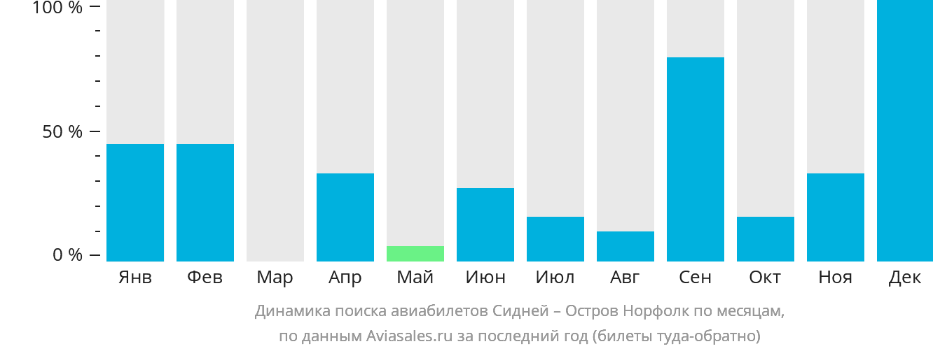 Динамика поиска авиабилетов из Сиднея на Норфолк по месяцам