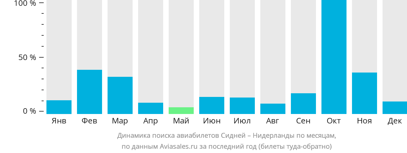 Динамика поиска авиабилетов из Сиднея в Нидерланды по месяцам