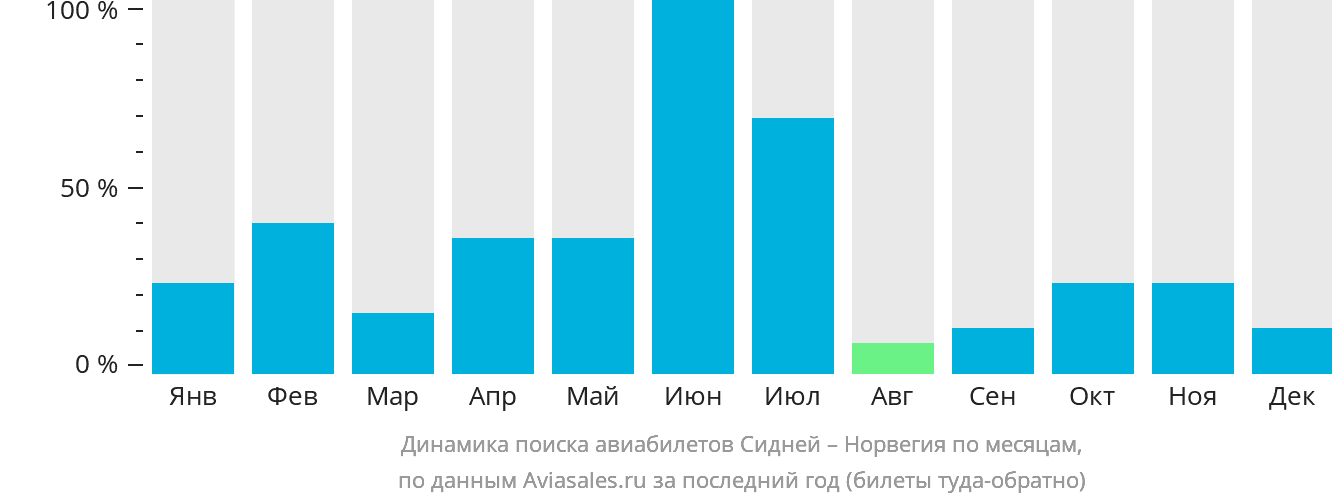 Динамика поиска авиабилетов из Сиднея в Норвегию по месяцам